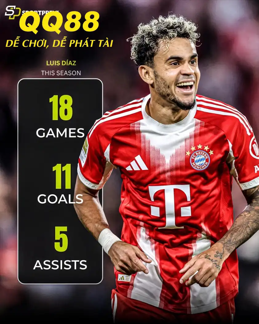 Diaz đang có phong độ cao ở Bayern (Ảnh: SportPremi) Diaz đang có phong độ cao ở Bayern (Ảnh: SportPremi)